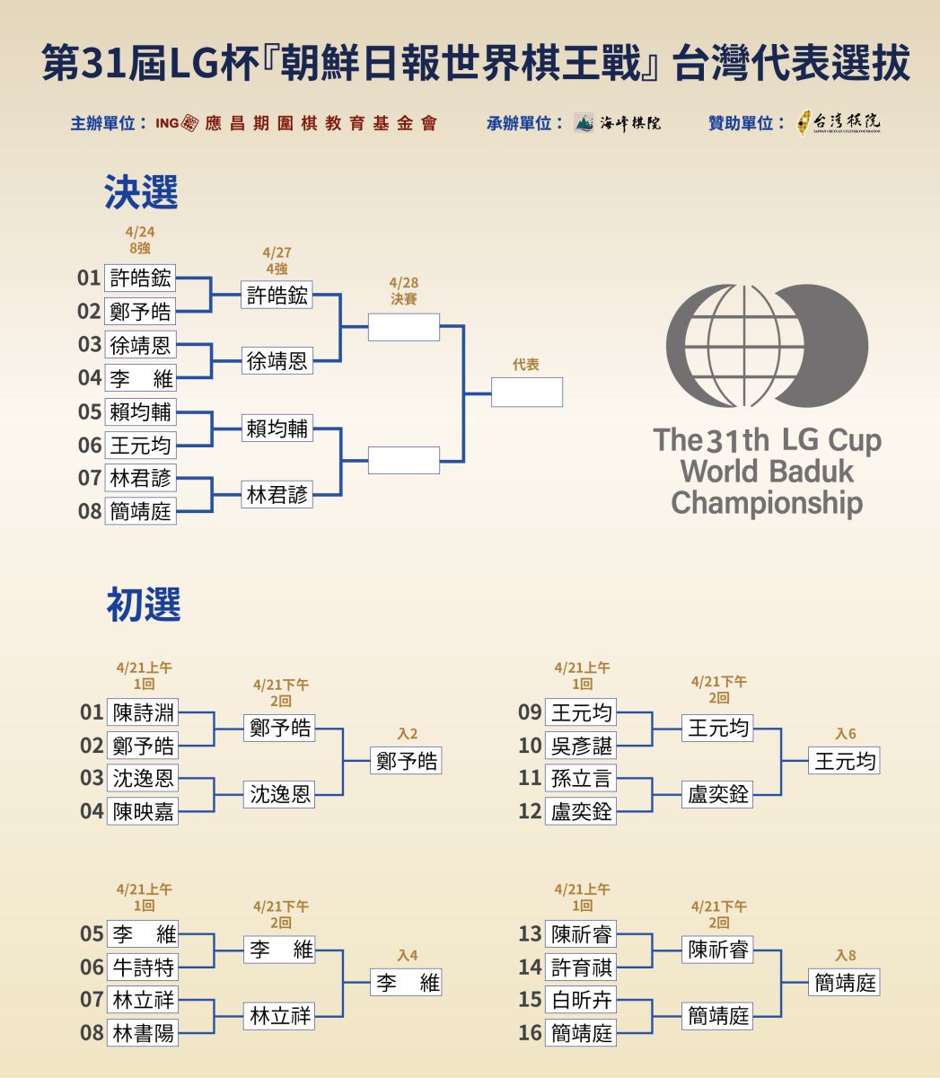 海峰棋院-2026/04/28 第31屆LG杯「朝鮮日報世界棋王戰」賴均輔獲得代表權